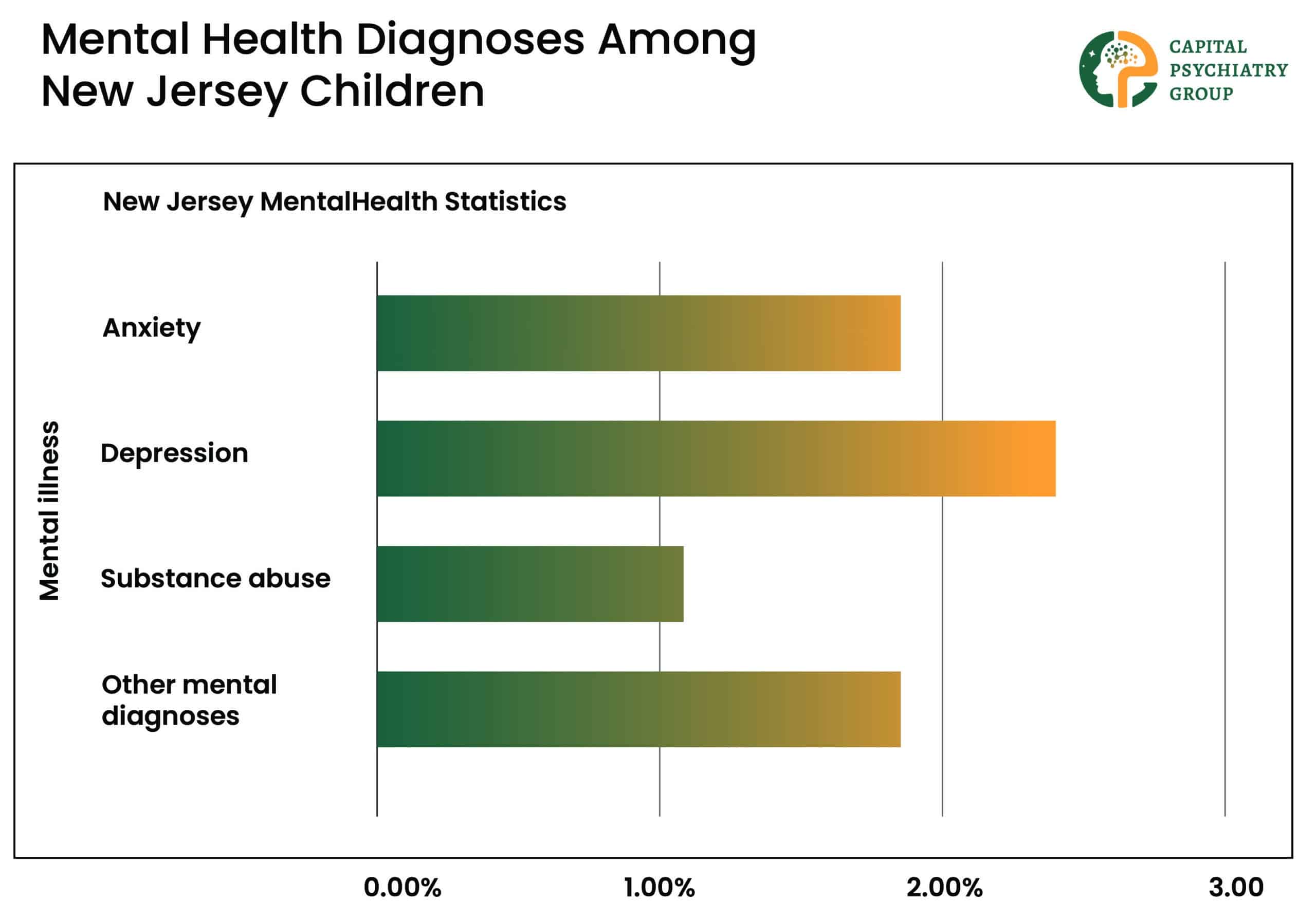 Mental Health Dignoses Among New Jersey Children