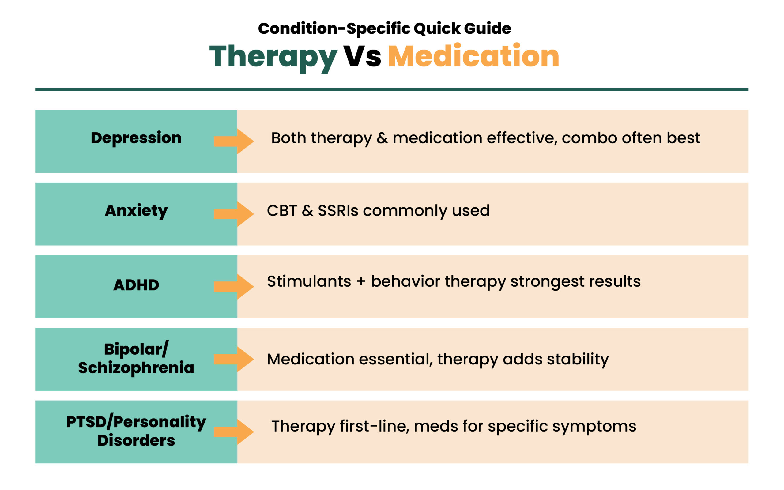 Condition-Specific Quick Guide therapy Vs Medication