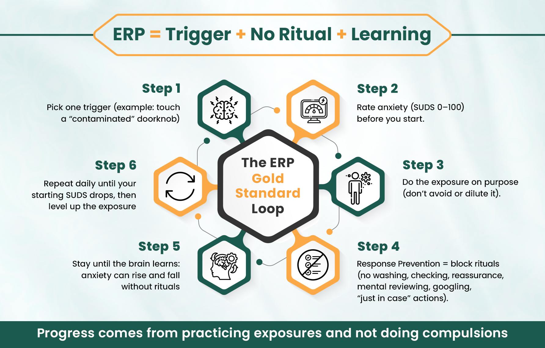 The ERP “Gold Standard” Loop.